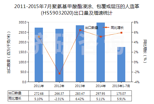 2011-2015年7月聚氨基甲酸酯浸涂、包覆或?qū)訅旱娜嗽旄?HS59032020)出口量及增速統(tǒng)計(jì)